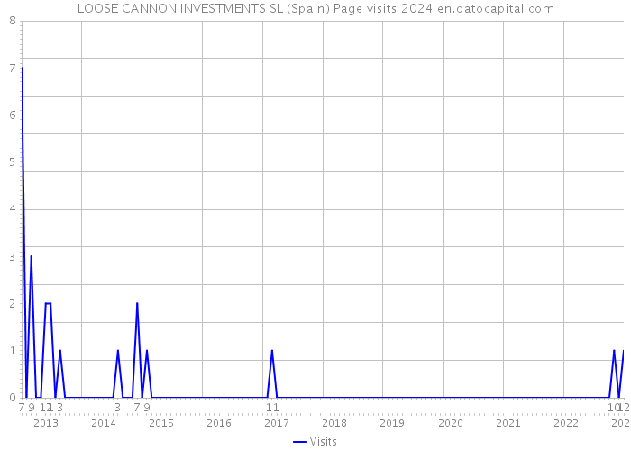 LOOSE CANNON INVESTMENTS SL (Spain) Page visits 2024 