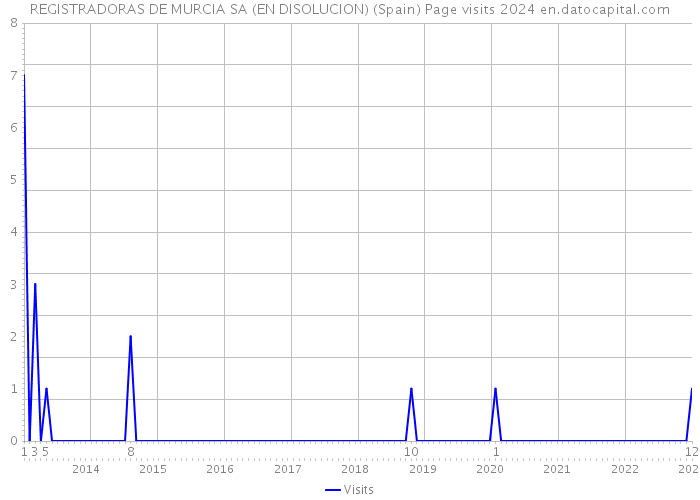 REGISTRADORAS DE MURCIA SA (EN DISOLUCION) (Spain) Page visits 2024 