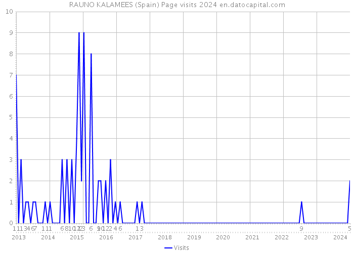 RAUNO KALAMEES (Spain) Page visits 2024 