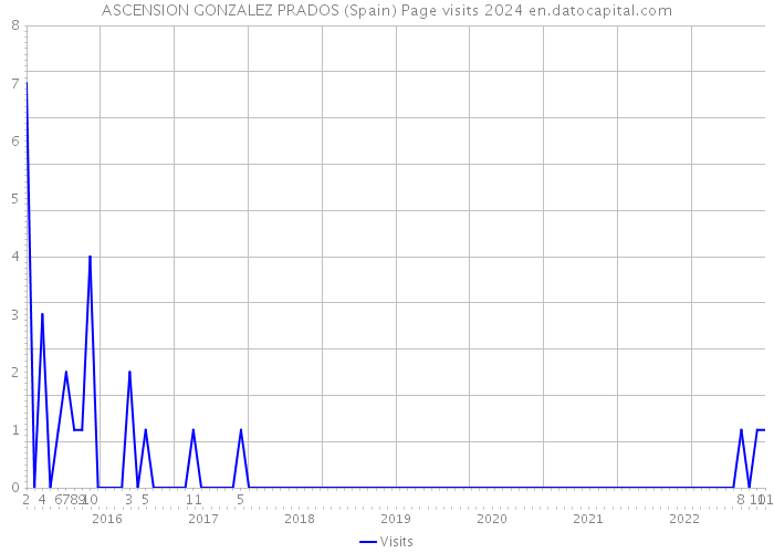 ASCENSION GONZALEZ PRADOS (Spain) Page visits 2024 