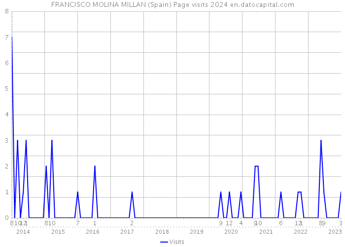 FRANCISCO MOLINA MILLAN (Spain) Page visits 2024 