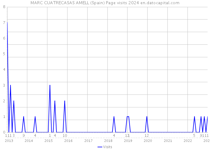 MARC CUATRECASAS AMELL (Spain) Page visits 2024 