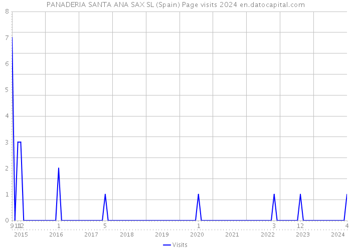 PANADERIA SANTA ANA SAX SL (Spain) Page visits 2024 