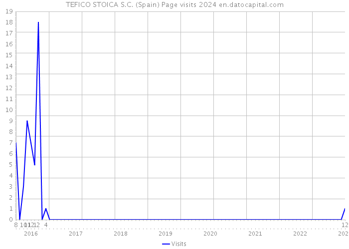 TEFICO STOICA S.C. (Spain) Page visits 2024 
