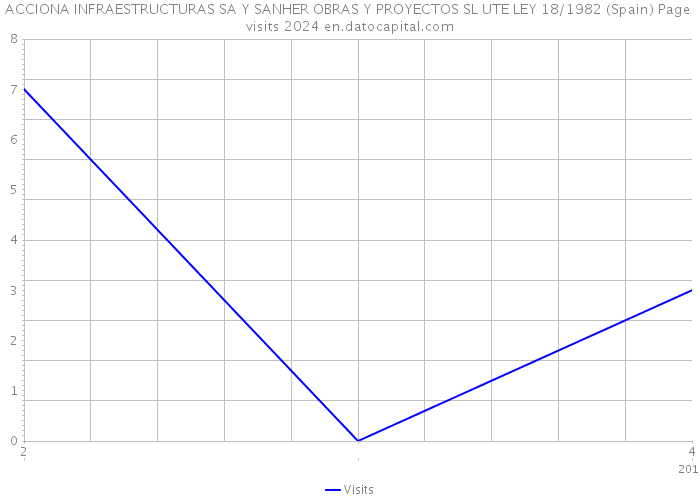 ACCIONA INFRAESTRUCTURAS SA Y SANHER OBRAS Y PROYECTOS SL UTE LEY 18/1982 (Spain) Page visits 2024 