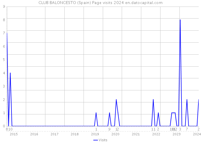 CLUB BALONCESTO (Spain) Page visits 2024 