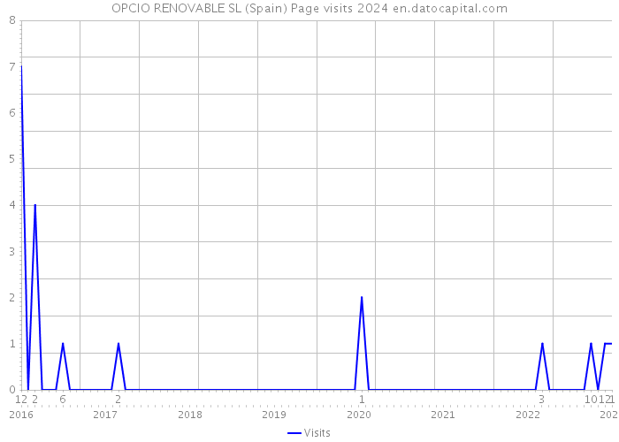 OPCIO RENOVABLE SL (Spain) Page visits 2024 
