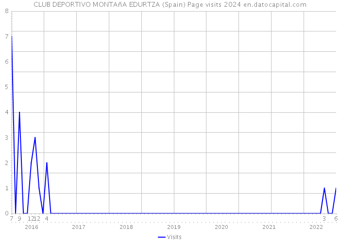 CLUB DEPORTIVO MONTAñA EDURTZA (Spain) Page visits 2024 