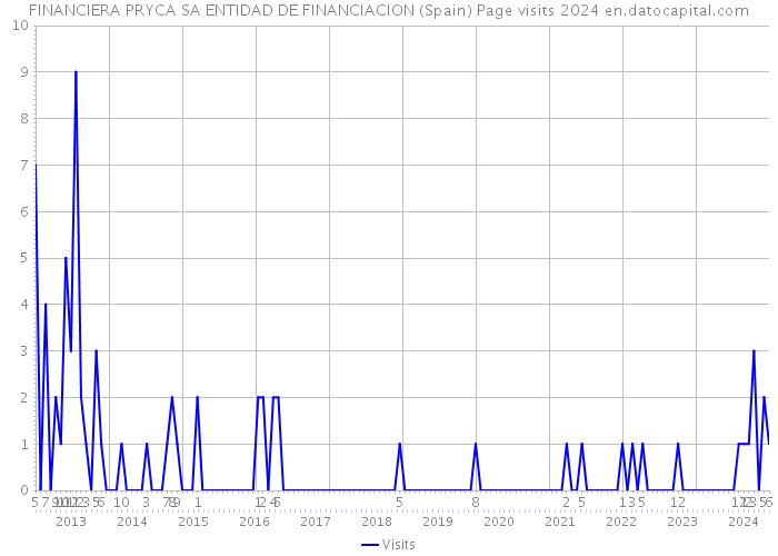 FINANCIERA PRYCA SA ENTIDAD DE FINANCIACION (Spain) Page visits 2024 