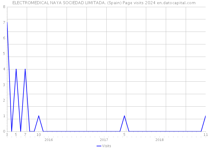 ELECTROMEDICAL NAYA SOCIEDAD LIMITADA. (Spain) Page visits 2024 