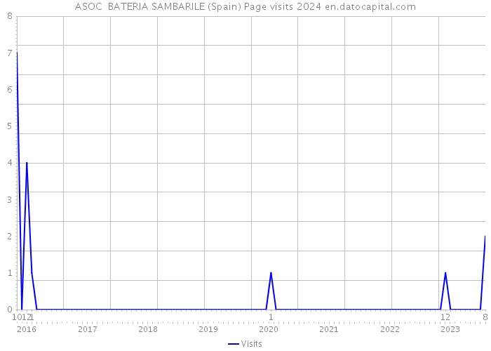 ASOC BATERIA SAMBARILE (Spain) Page visits 2024 