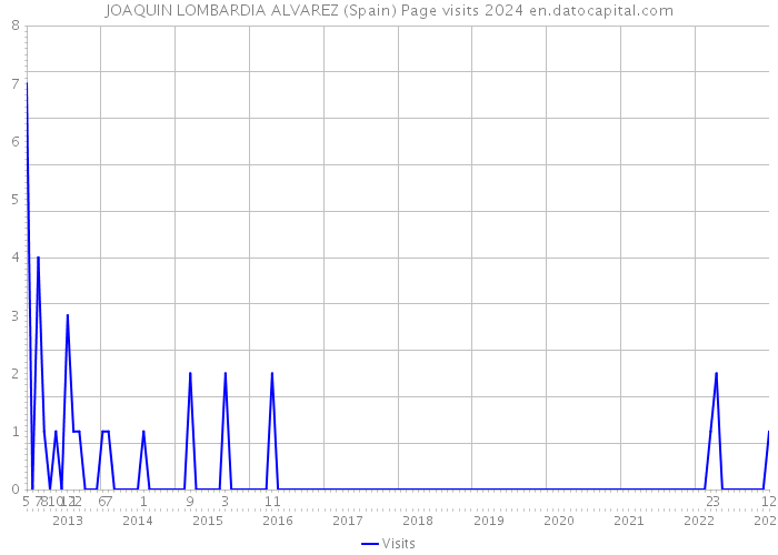 JOAQUIN LOMBARDIA ALVAREZ (Spain) Page visits 2024 