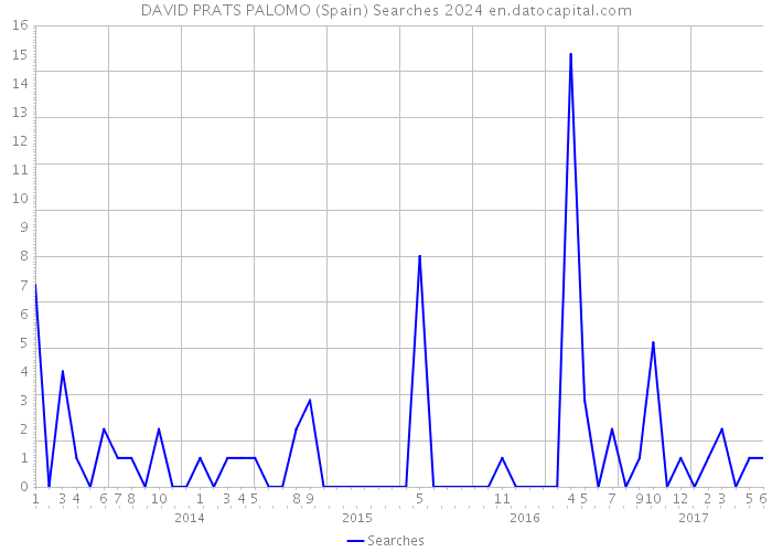 DAVID PRATS PALOMO (Spain) Searches 2024 