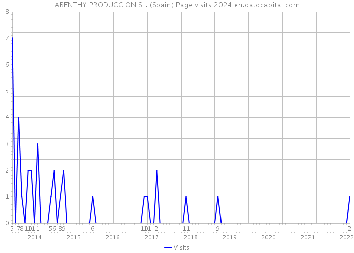 ABENTHY PRODUCCION SL. (Spain) Page visits 2024 