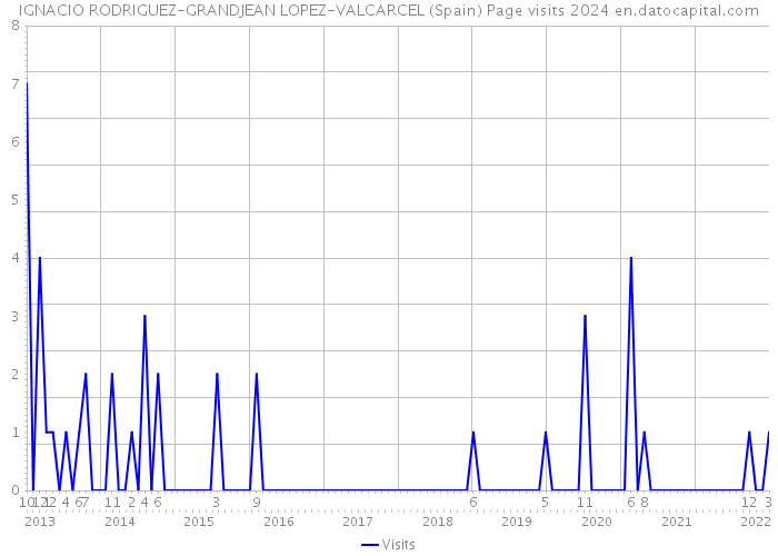 IGNACIO RODRIGUEZ-GRANDJEAN LOPEZ-VALCARCEL (Spain) Page visits 2024 