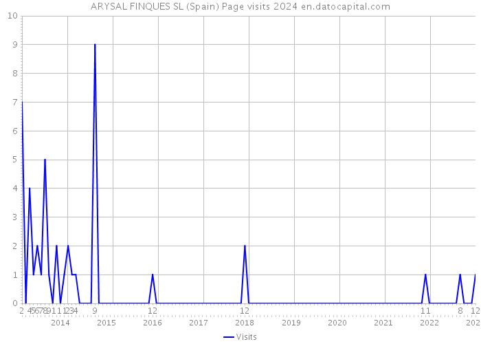 ARYSAL FINQUES SL (Spain) Page visits 2024 