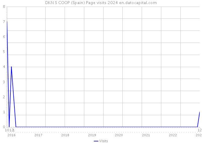 DKN S COOP (Spain) Page visits 2024 