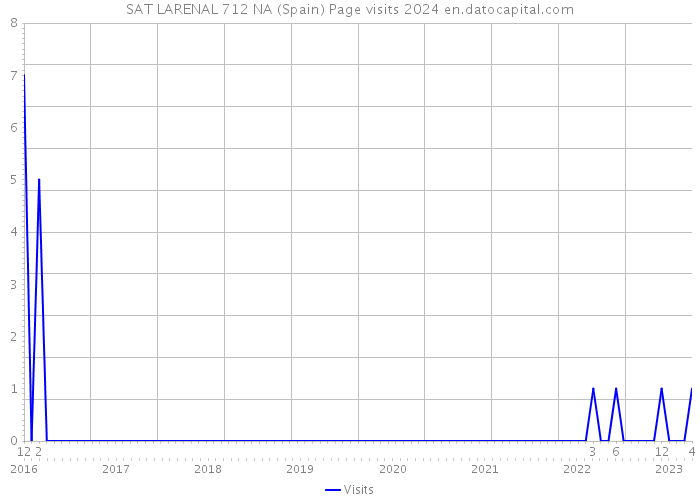 SAT LARENAL 712 NA (Spain) Page visits 2024 