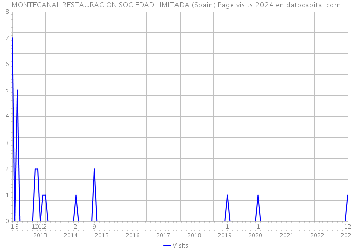 MONTECANAL RESTAURACION SOCIEDAD LIMITADA (Spain) Page visits 2024 