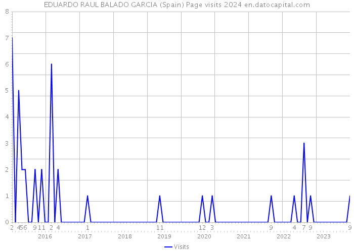 EDUARDO RAUL BALADO GARCIA (Spain) Page visits 2024 