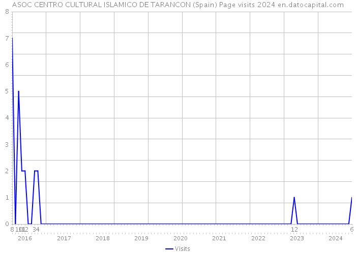 ASOC CENTRO CULTURAL ISLAMICO DE TARANCON (Spain) Page visits 2024 