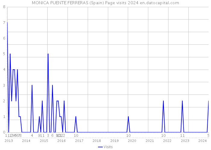 MONICA PUENTE FERRERAS (Spain) Page visits 2024 