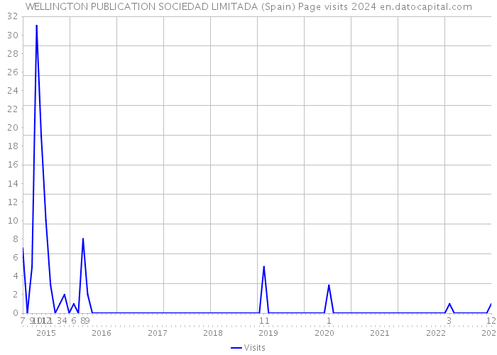 WELLINGTON PUBLICATION SOCIEDAD LIMITADA (Spain) Page visits 2024 