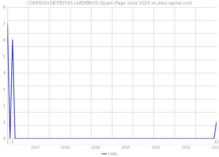 COMISION DE FESTAS LARDEIROS (Spain) Page visits 2024 