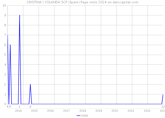 CRISTINA I YOLANDA SCP (Spain) Page visits 2024 