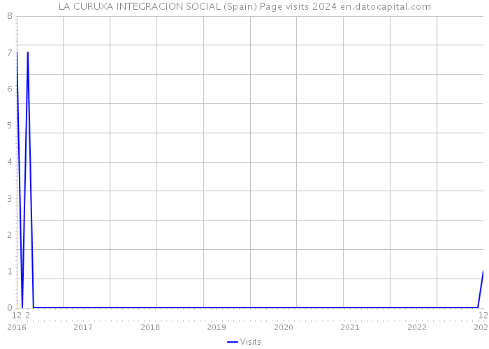 LA CURUXA INTEGRACION SOCIAL (Spain) Page visits 2024 