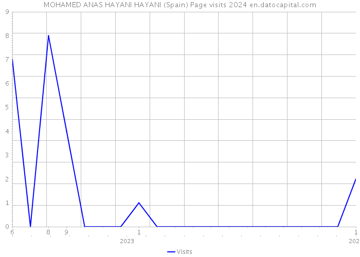 MOHAMED ANAS HAYANI HAYANI (Spain) Page visits 2024 
