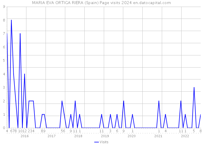 MARIA EVA ORTIGA RIERA (Spain) Page visits 2024 