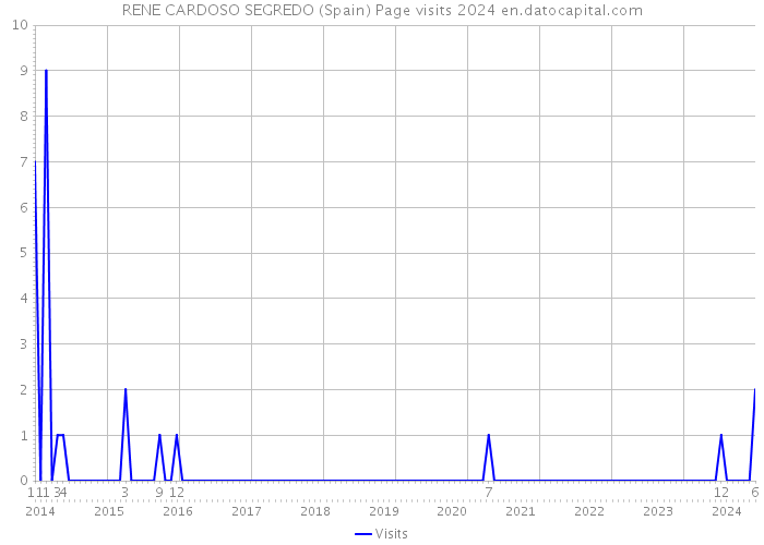 RENE CARDOSO SEGREDO (Spain) Page visits 2024 