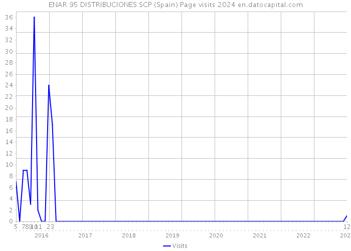 ENAR 95 DISTRIBUCIONES SCP (Spain) Page visits 2024 