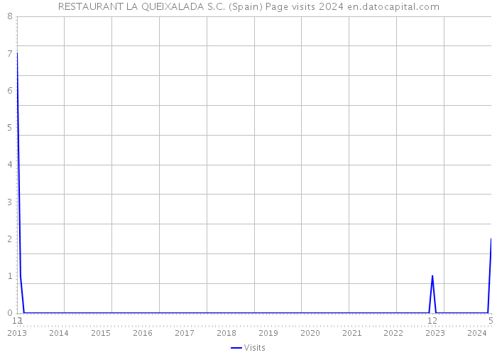 RESTAURANT LA QUEIXALADA S.C. (Spain) Page visits 2024 