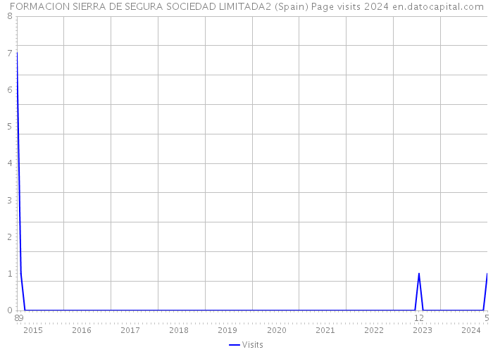 FORMACION SIERRA DE SEGURA SOCIEDAD LIMITADA2 (Spain) Page visits 2024 