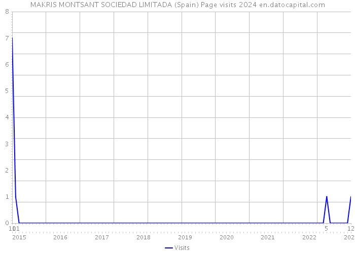 MAKRIS MONTSANT SOCIEDAD LIMITADA (Spain) Page visits 2024 