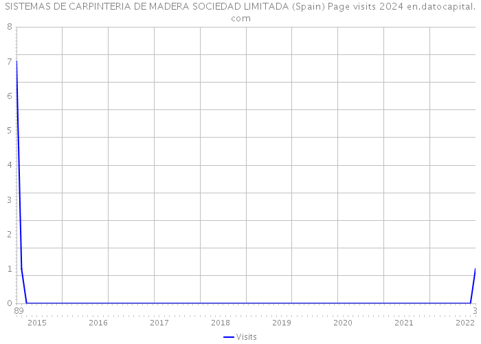 SISTEMAS DE CARPINTERIA DE MADERA SOCIEDAD LIMITADA (Spain) Page visits 2024 