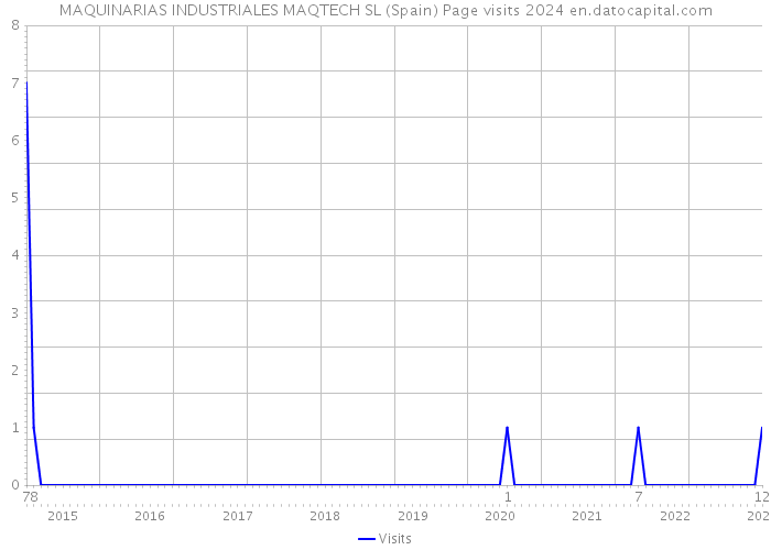 MAQUINARIAS INDUSTRIALES MAQTECH SL (Spain) Page visits 2024 