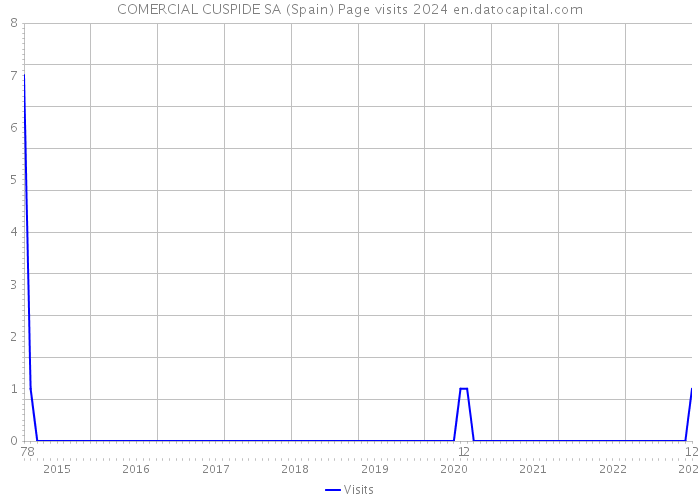COMERCIAL CUSPIDE SA (Spain) Page visits 2024 