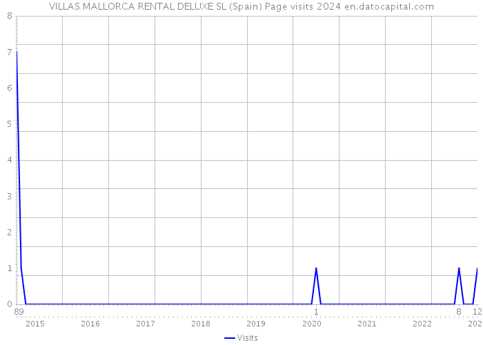 VILLAS MALLORCA RENTAL DELUXE SL (Spain) Page visits 2024 