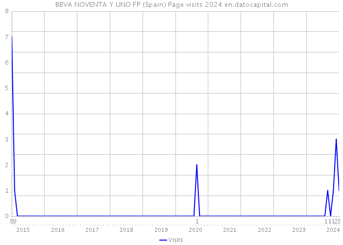 BBVA NOVENTA Y UNO FP (Spain) Page visits 2024 
