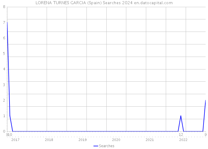 LORENA TURNES GARCIA (Spain) Searches 2024 