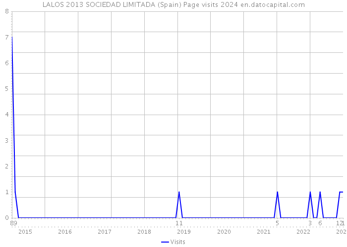 LALOS 2013 SOCIEDAD LIMITADA (Spain) Page visits 2024 