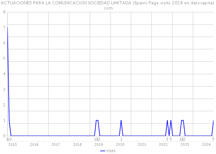 ACTUACIONES PARA LA COMUNICACION SOCIEDAD LIMITADA (Spain) Page visits 2024 