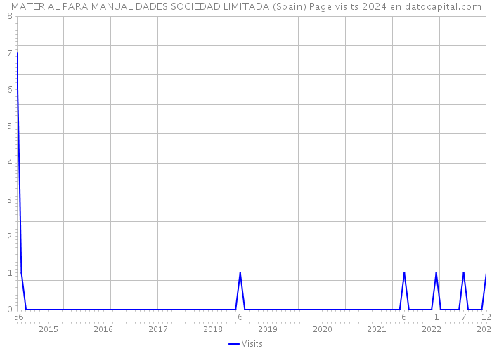 MATERIAL PARA MANUALIDADES SOCIEDAD LIMITADA (Spain) Page visits 2024 