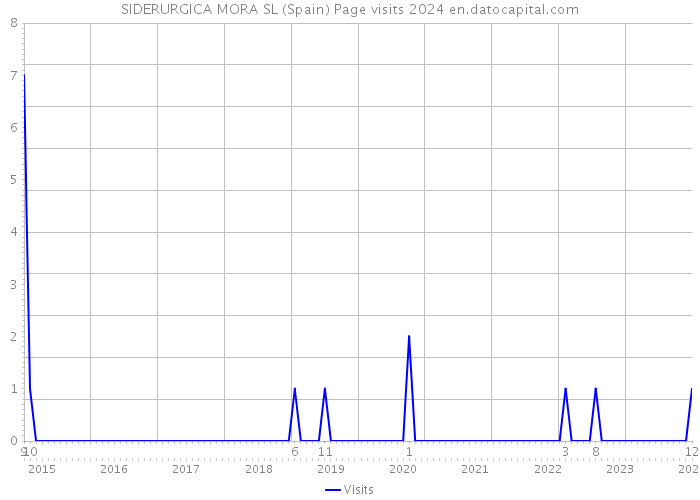 SIDERURGICA MORA SL (Spain) Page visits 2024 