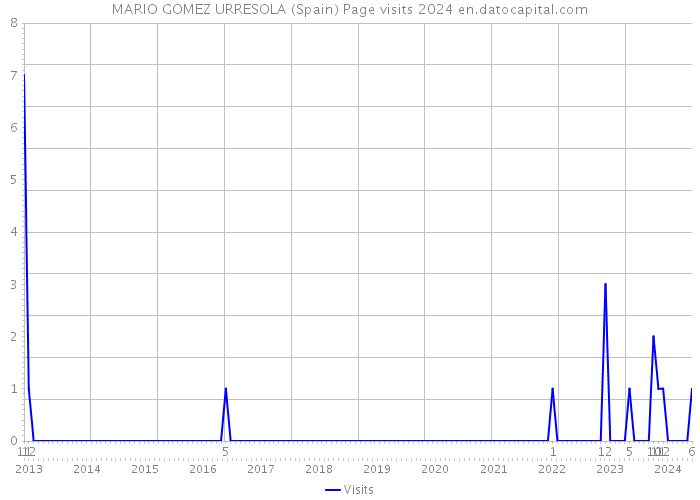 MARIO GOMEZ URRESOLA (Spain) Page visits 2024 
