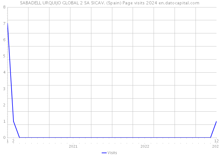 SABADELL URQUIJO GLOBAL 2 SA SICAV. (Spain) Page visits 2024 