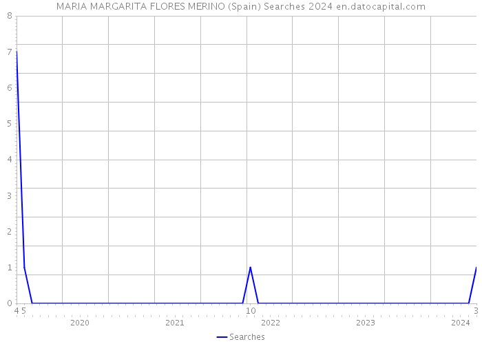 MARIA MARGARITA FLORES MERINO (Spain) Searches 2024 
